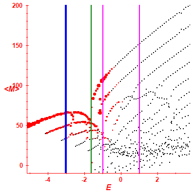 Peres lattice <M>